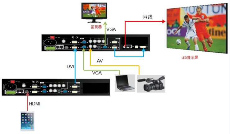 兩臺LVP605實現LED屏無縫切換顯示iPad畫面和VGA，AV信號畫面