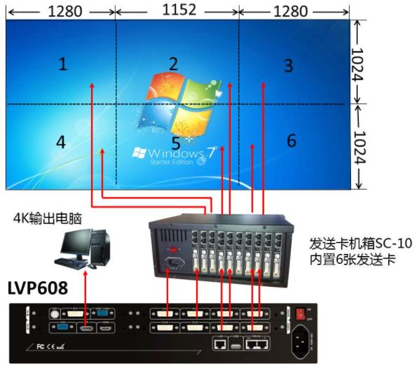 LVP608實現4K2K LED屏點對點顯示、全屏顯示一鍵切換